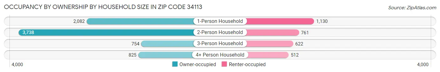 Occupancy by Ownership by Household Size in Zip Code 34113