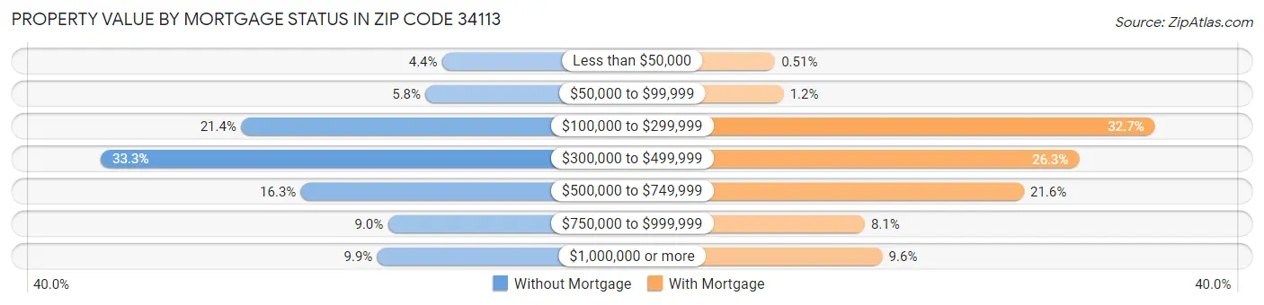 Property Value by Mortgage Status in Zip Code 34113