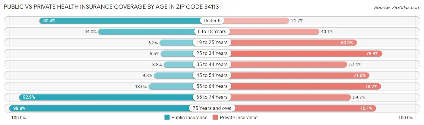 Public vs Private Health Insurance Coverage by Age in Zip Code 34113