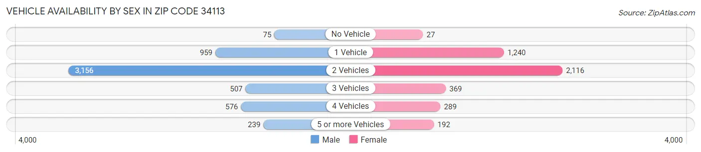 Vehicle Availability by Sex in Zip Code 34113
