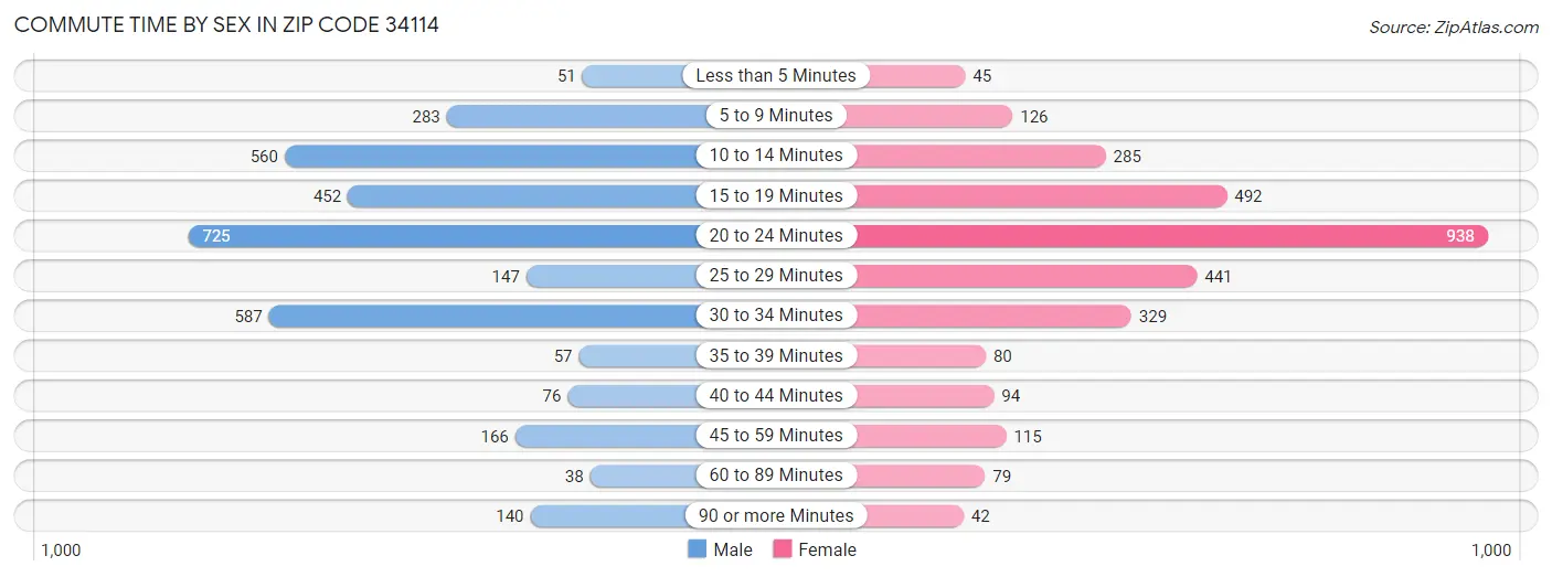 Commute Time by Sex in Zip Code 34114