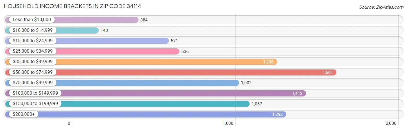 Household Income Brackets in Zip Code 34114