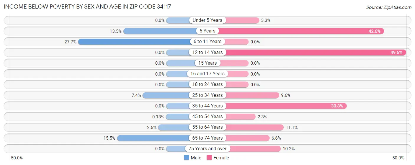 Income Below Poverty by Sex and Age in Zip Code 34117