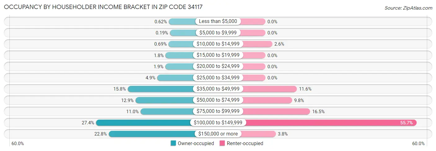 Occupancy by Householder Income Bracket in Zip Code 34117