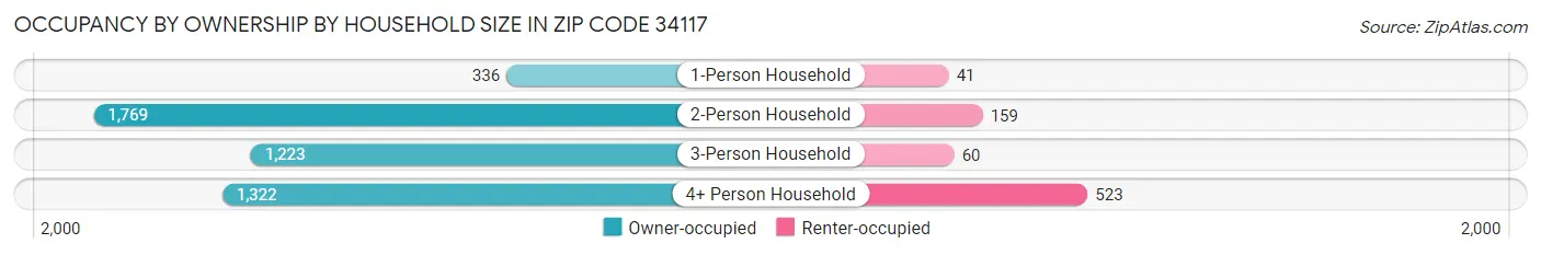 Occupancy by Ownership by Household Size in Zip Code 34117