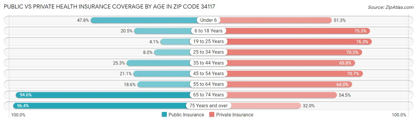 Public vs Private Health Insurance Coverage by Age in Zip Code 34117