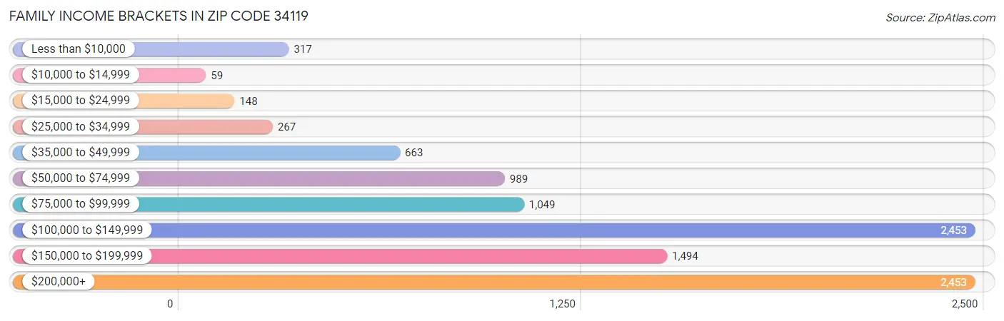 Family Income Brackets in Zip Code 34119