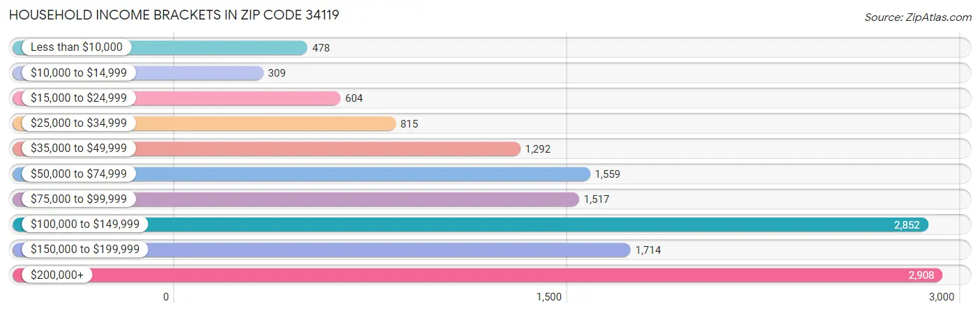 Household Income Brackets in Zip Code 34119