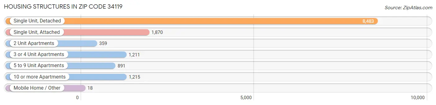 Housing Structures in Zip Code 34119