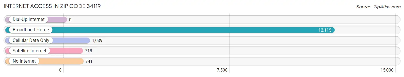 Internet Access in Zip Code 34119