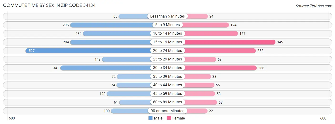 Commute Time by Sex in Zip Code 34134