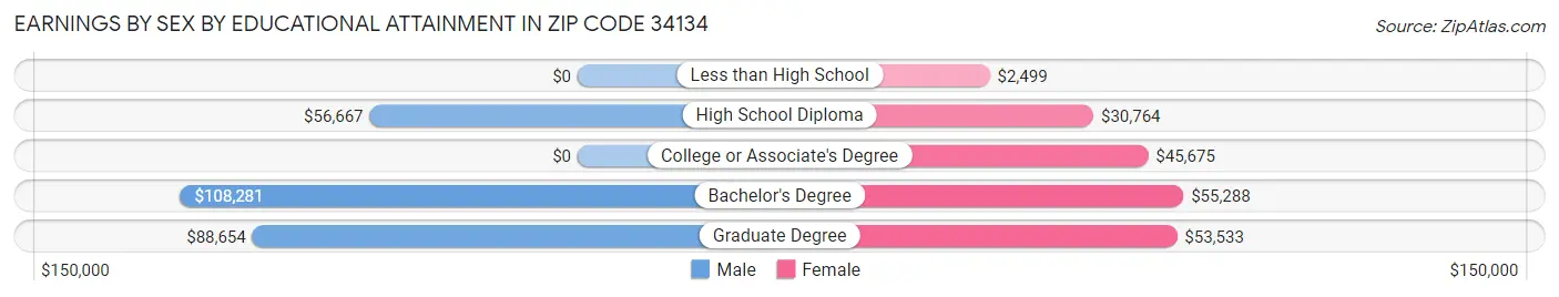 Earnings by Sex by Educational Attainment in Zip Code 34134