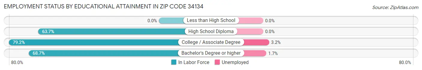 Employment Status by Educational Attainment in Zip Code 34134