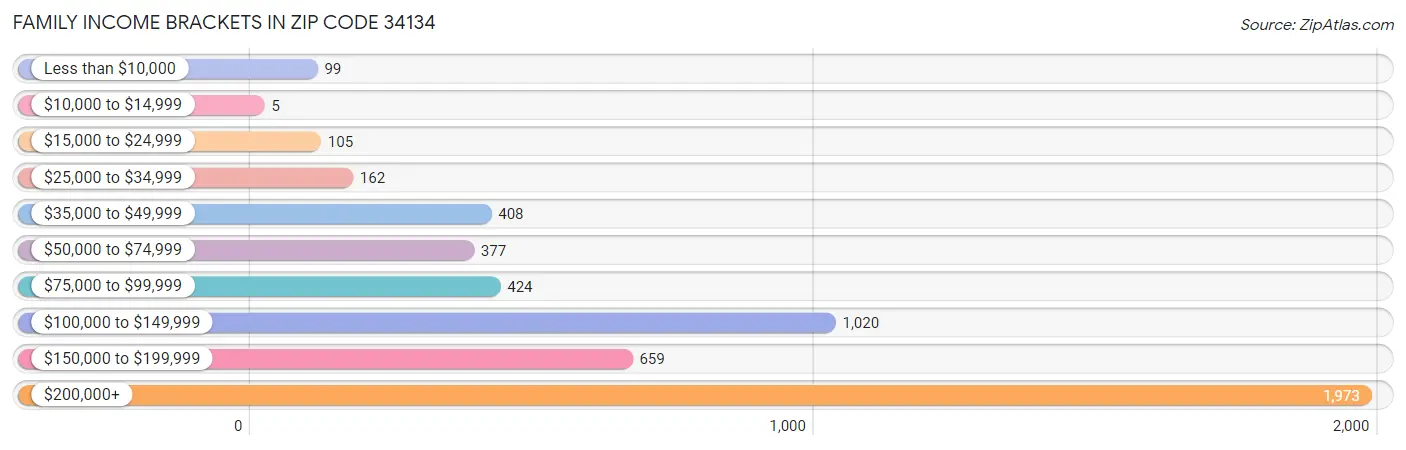 Family Income Brackets in Zip Code 34134