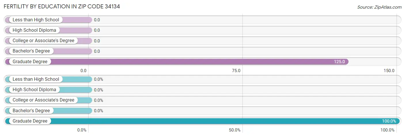 Female Fertility by Education Attainment in Zip Code 34134