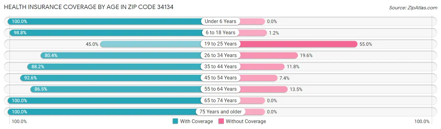 Health Insurance Coverage by Age in Zip Code 34134