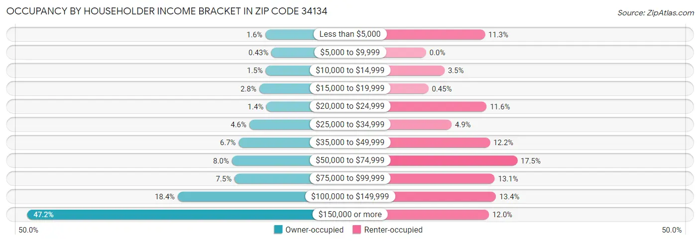 Occupancy by Householder Income Bracket in Zip Code 34134