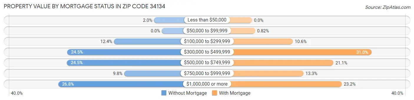Property Value by Mortgage Status in Zip Code 34134