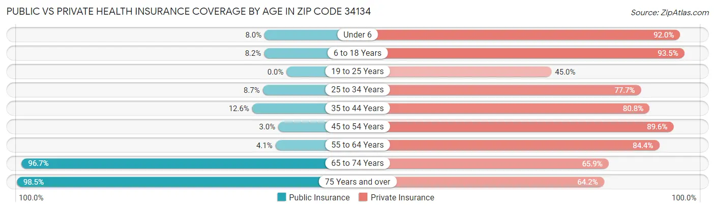 Public vs Private Health Insurance Coverage by Age in Zip Code 34134
