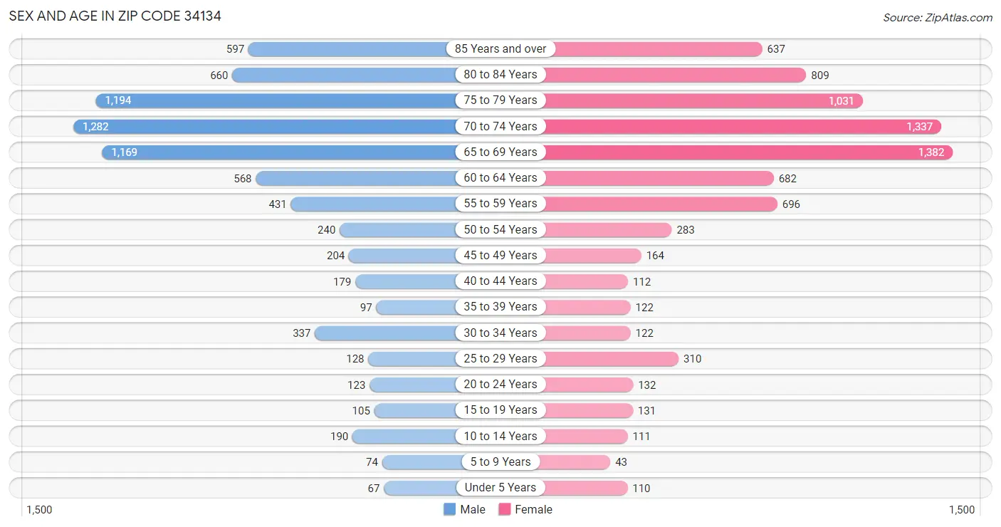 Sex and Age in Zip Code 34134