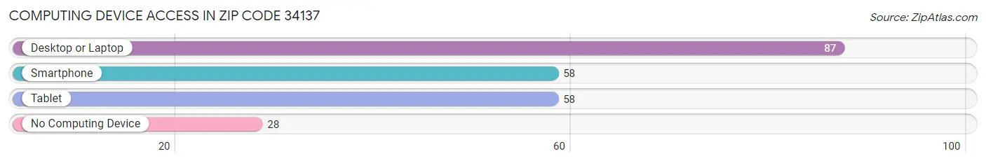 Computing Device Access in Zip Code 34137