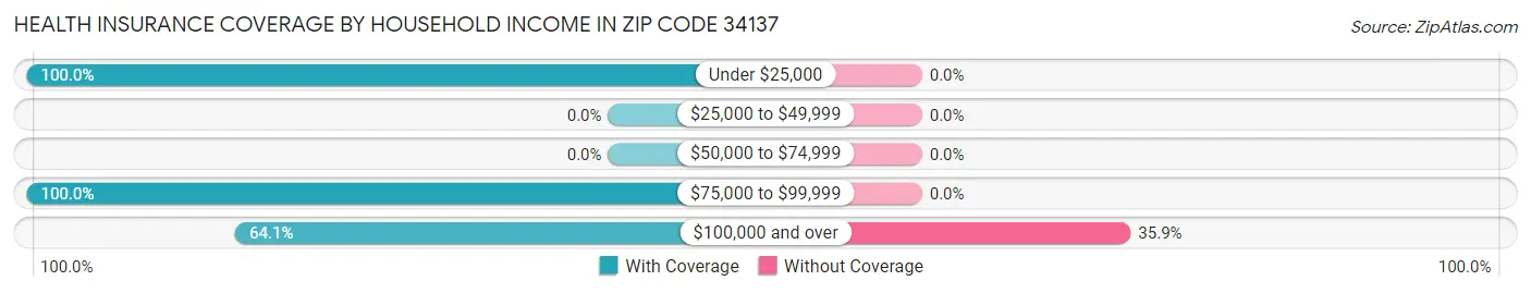 Health Insurance Coverage by Household Income in Zip Code 34137