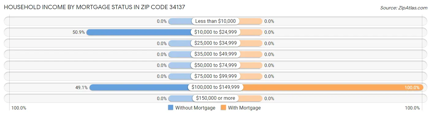 Household Income by Mortgage Status in Zip Code 34137