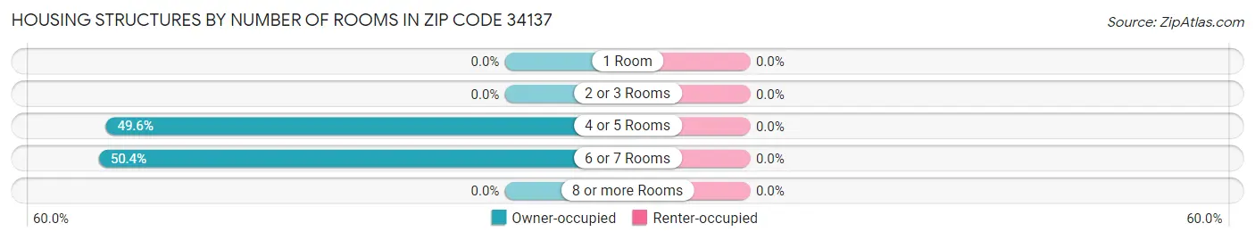 Housing Structures by Number of Rooms in Zip Code 34137