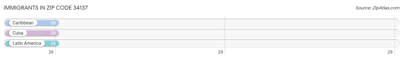 Immigrants in Zip Code 34137