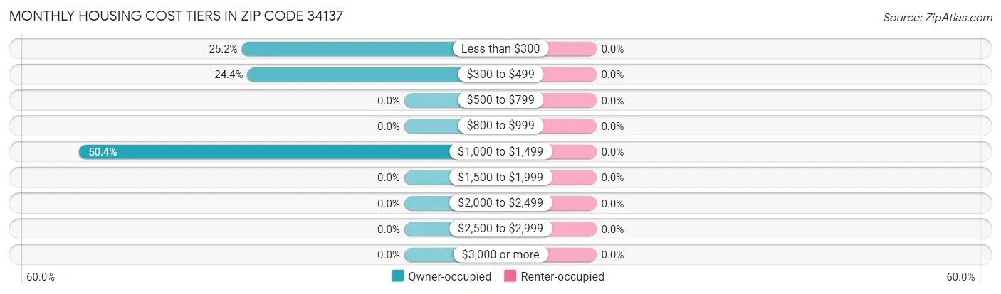 Monthly Housing Cost Tiers in Zip Code 34137
