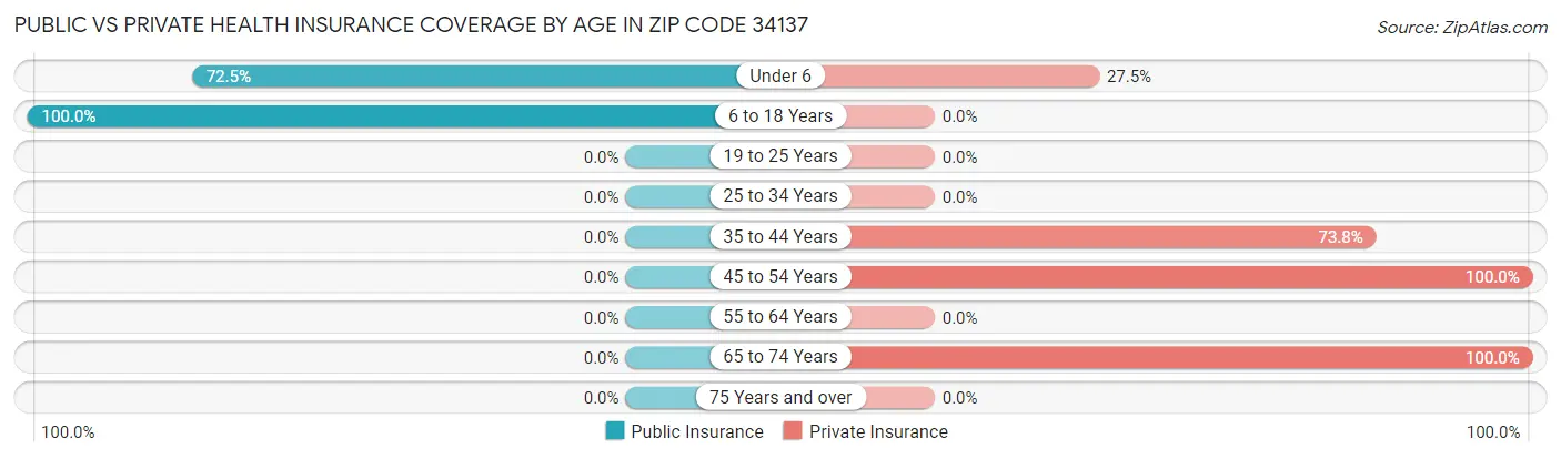 Public vs Private Health Insurance Coverage by Age in Zip Code 34137