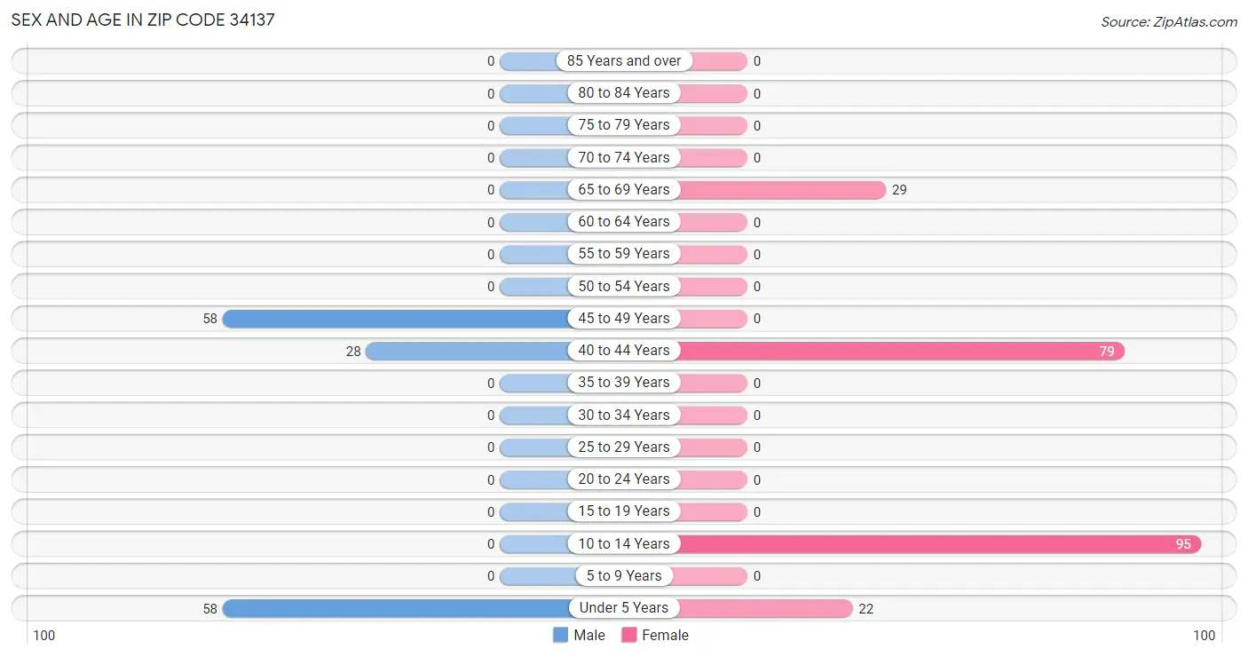 Sex and Age in Zip Code 34137