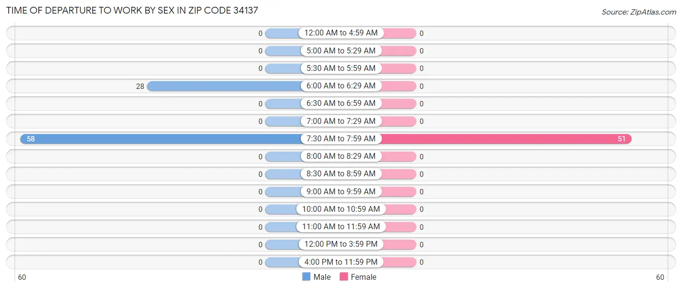 Time of Departure to Work by Sex in Zip Code 34137