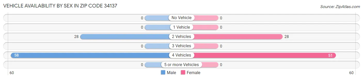 Vehicle Availability by Sex in Zip Code 34137