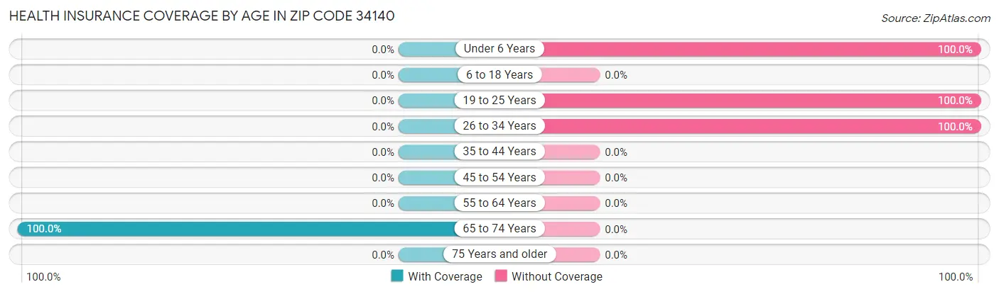 Health Insurance Coverage by Age in Zip Code 34140