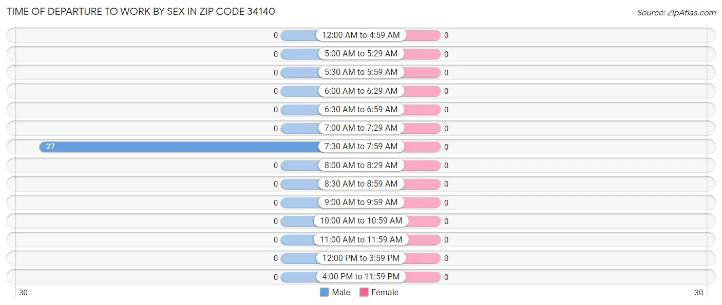 Time of Departure to Work by Sex in Zip Code 34140