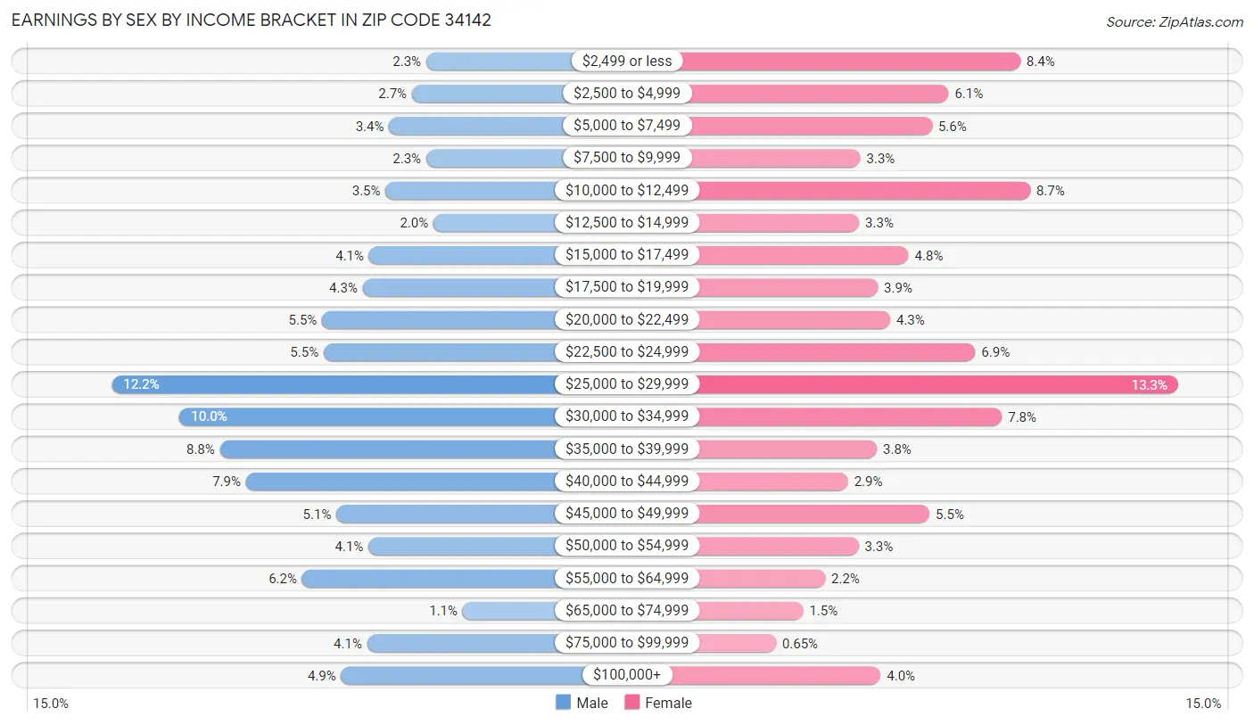 Earnings by Sex by Income Bracket in Zip Code 34142