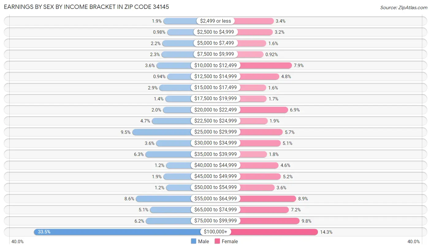 Earnings by Sex by Income Bracket in Zip Code 34145