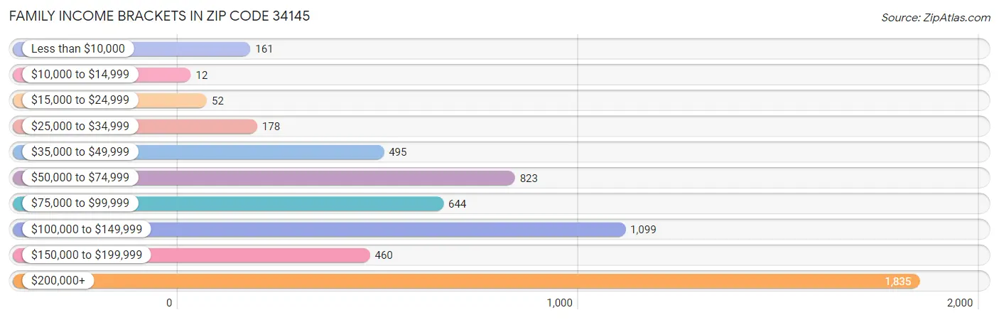 Family Income Brackets in Zip Code 34145