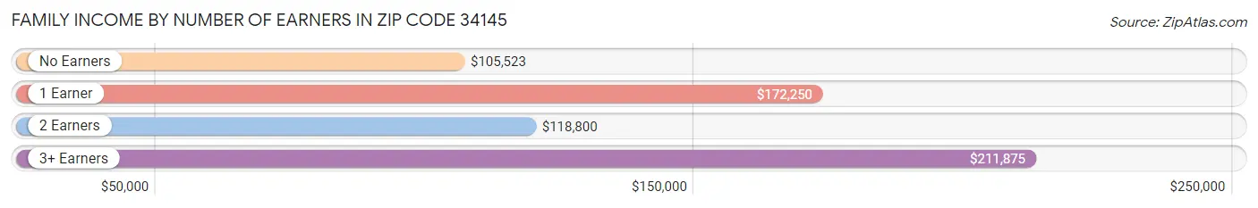 Family Income by Number of Earners in Zip Code 34145