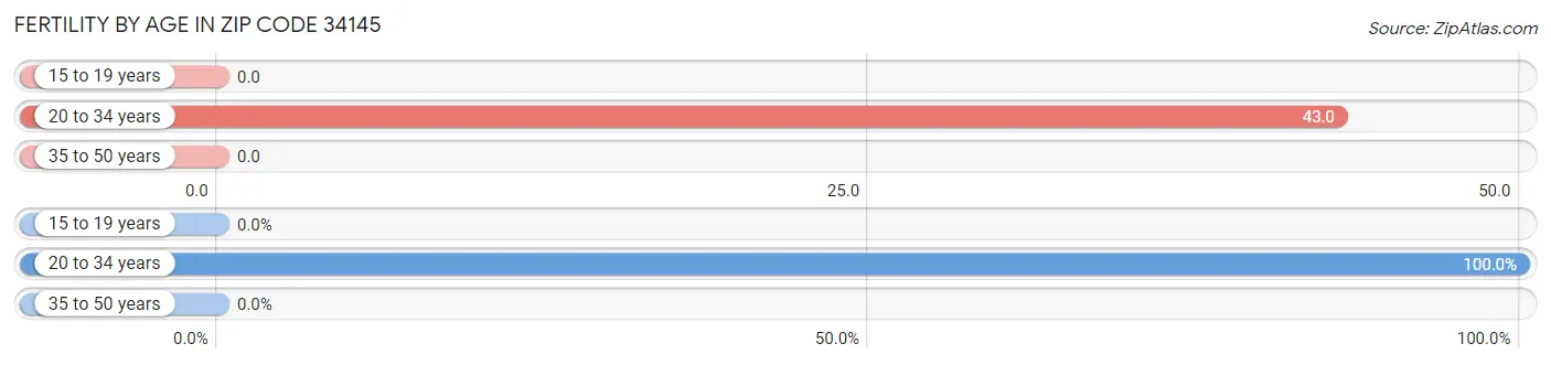 Female Fertility by Age in Zip Code 34145