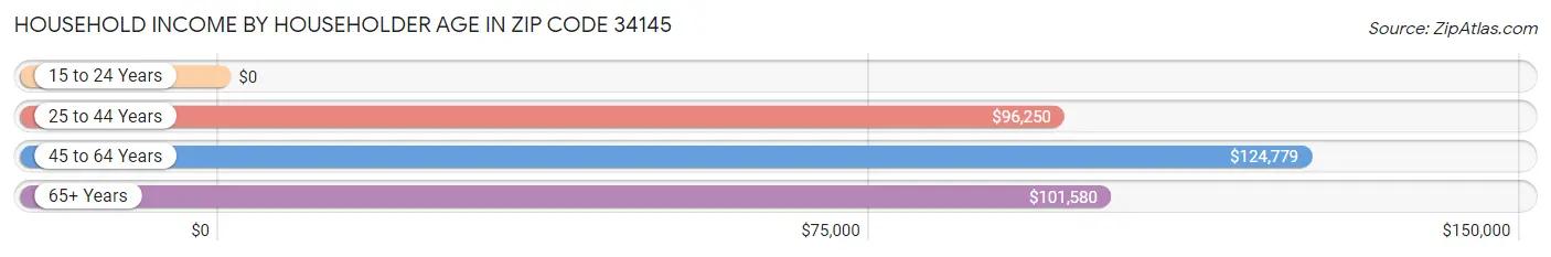 Household Income by Householder Age in Zip Code 34145