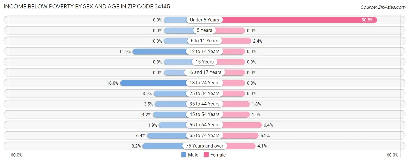 Income Below Poverty by Sex and Age in Zip Code 34145