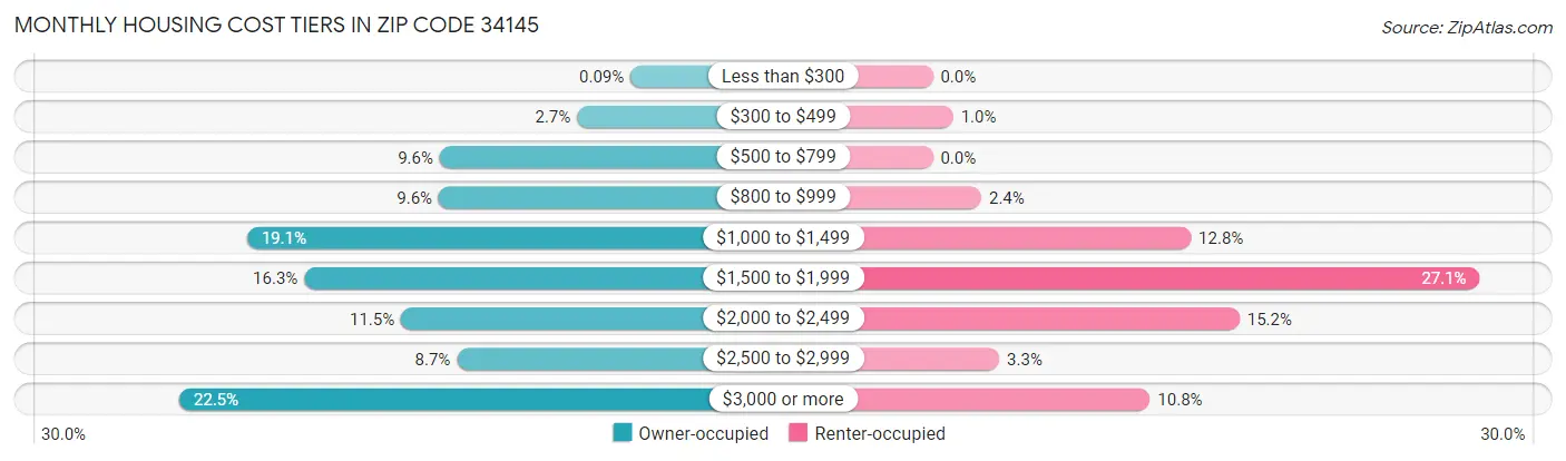 Monthly Housing Cost Tiers in Zip Code 34145