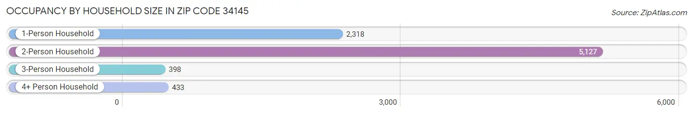 Occupancy by Household Size in Zip Code 34145