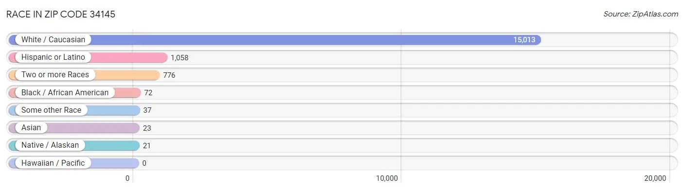 Race in Zip Code 34145