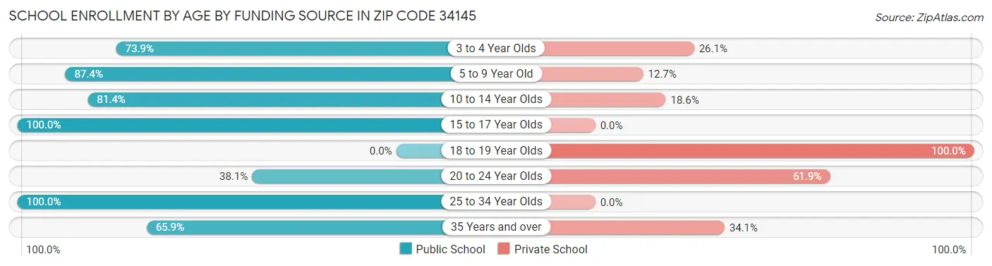School Enrollment by Age by Funding Source in Zip Code 34145