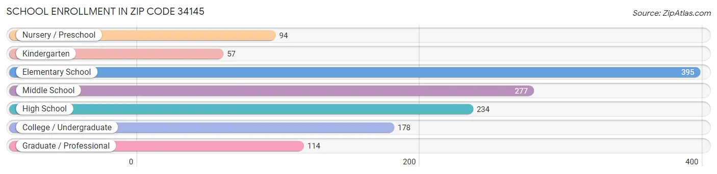 School Enrollment in Zip Code 34145