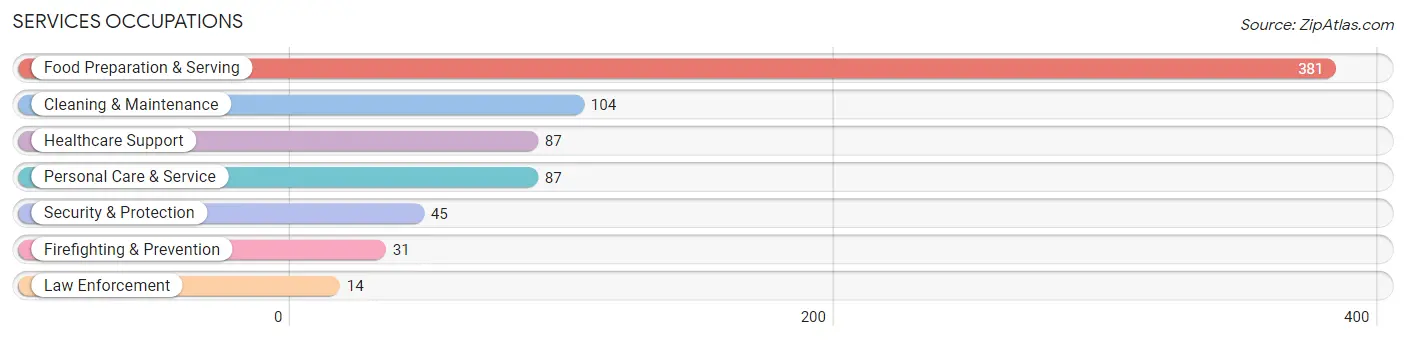 Services Occupations in Zip Code 34145