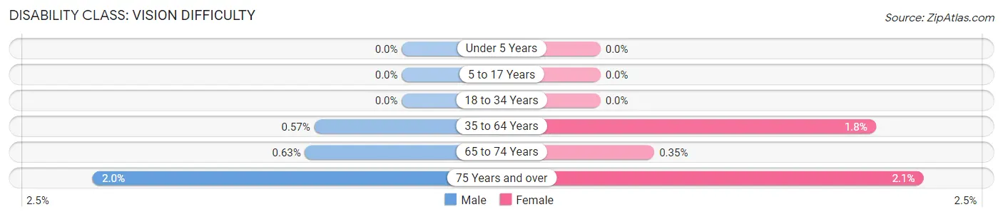 Disability in Zip Code 34145: <span>Vision Difficulty</span>